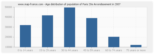 Age distribution of population of Paris 20e Arrondissement in 2007